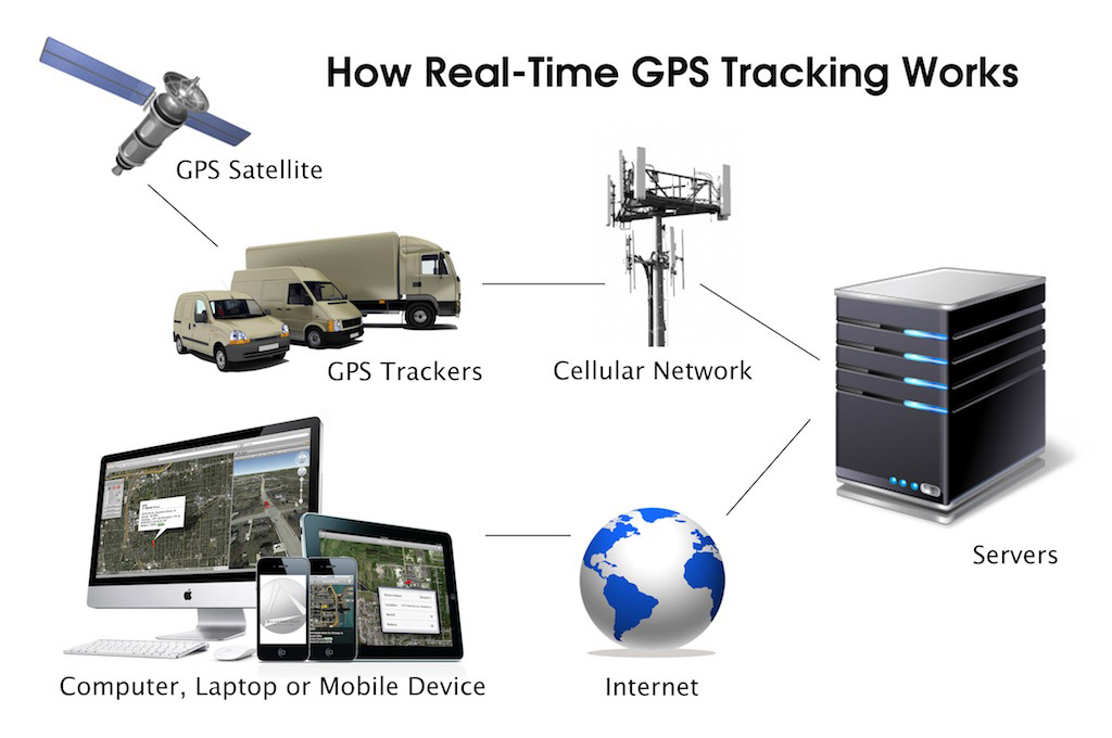 how gps system works